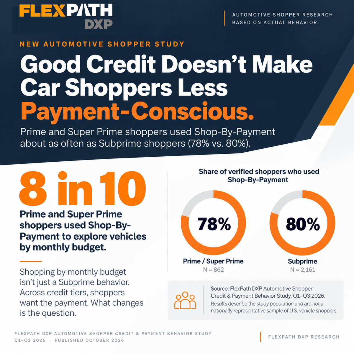 FlexPath DXP Automotive Shopper Credit & Payment Behavior Study infographic titled “Good Credit Doesn’t Make Car Shoppers Less Payment-Conscious.” Highlights that 8 in 10 Prime and Super Prime shopper